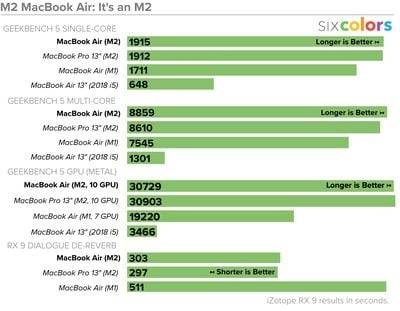 six-colors-m2-macbook-air-benchmarks