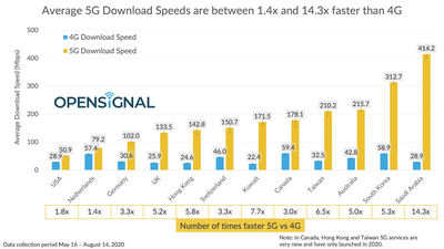 opensignalaveragedownloadspeeds